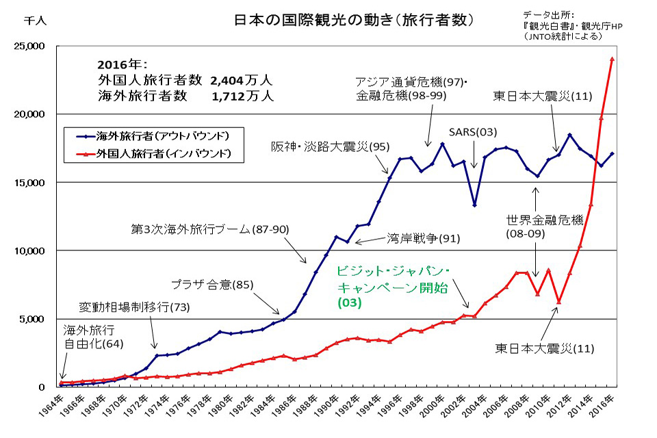 図表1　日本の国際観光の動き（旅行者数）